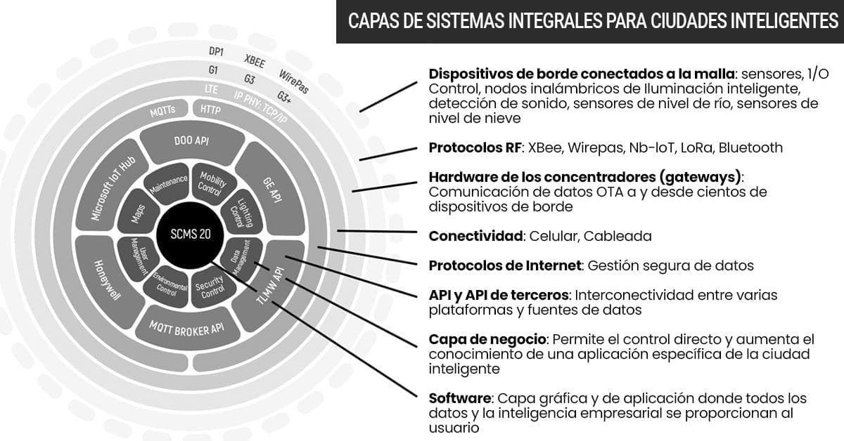 CAPAS DE SISTEMAS INTEGRALES PARA CIUDADES INTELIGENTES Dispositivos de borde conectados a la malla: sensores, 1/O Control, nodos inalámbricos de Iluminación inteligente, detección de sonido, sensores de nivel de río, sensores de nivel de nieve. Protocolos RF: XBee, Wirepas, Nb-loT, LoRa, Bluetooth Hardware de los concentradores (gateways): Comunicación de datos OTA a y desde cientos de dispositivos de borde Conectividad: Celular, Cableada Protocolos de Internet: Gestión segura de datos API y API de terceros: Interconectividad entre varias plataformas y fuentes de datos Capa de negocio: Permite el control directo y aumenta el conocimiento de una aplicación específica de la ciudad inteligente Software: Capa gráfica y de aplicación donde todos los datos y la inteligencia empresarial se proporcionan al usuario