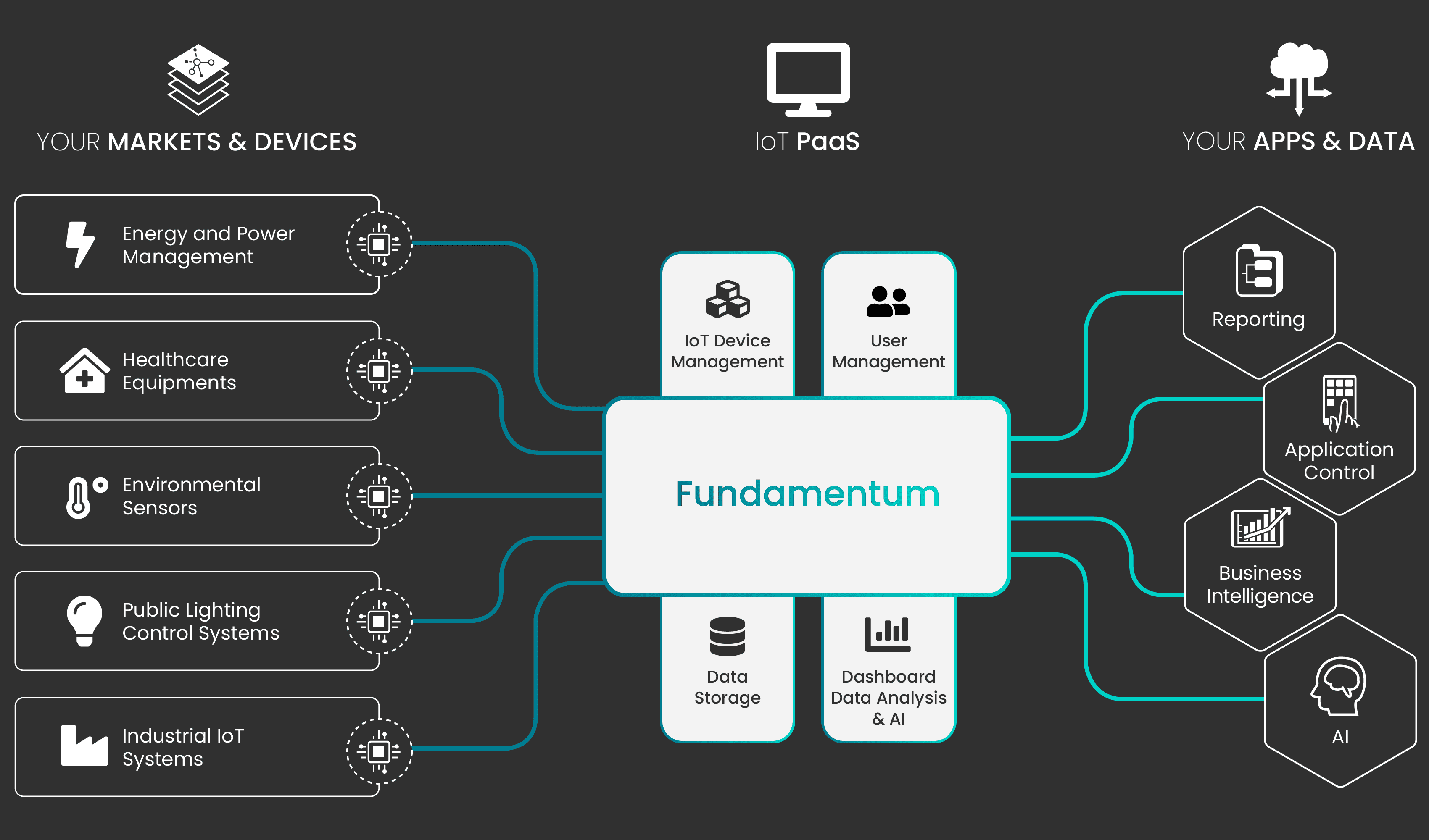 Fundamentum IoT Platform as a Service Architecture