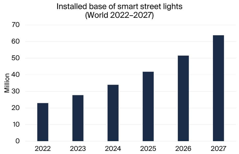 Installed base of smart street lights (2022 to 2027)